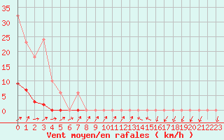 Courbe de la force du vent pour Grardmer (88)