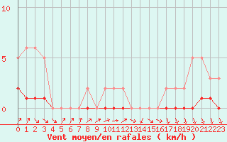 Courbe de la force du vent pour Coulommes-et-Marqueny (08)