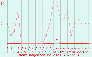 Courbe de la force du vent pour Sain-Bel (69)