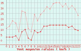 Courbe de la force du vent pour Bziers-Centre (34)