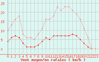 Courbe de la force du vent pour Leign-les-Bois (86)