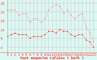 Courbe de la force du vent pour Leign-les-Bois (86)