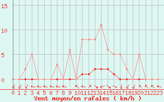 Courbe de la force du vent pour Lussat (23)