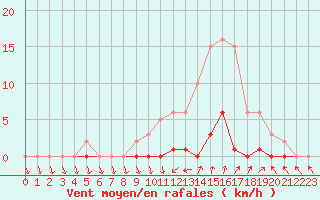 Courbe de la force du vent pour Cabris (13)