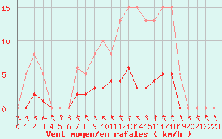 Courbe de la force du vent pour Champagne-sur-Seine (77)
