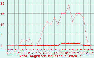 Courbe de la force du vent pour Mazres Le Massuet (09)