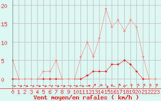 Courbe de la force du vent pour Liefrange (Lu)