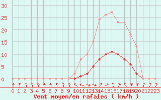 Courbe de la force du vent pour Cabris (13)