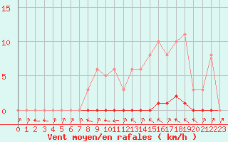 Courbe de la force du vent pour Thomery (77)