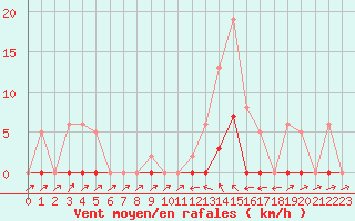 Courbe de la force du vent pour Bannay (18)