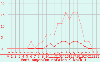 Courbe de la force du vent pour Thoiras (30)