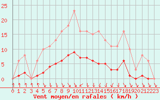 Courbe de la force du vent pour Courcouronnes (91)