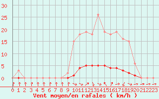 Courbe de la force du vent pour Saclas (91)