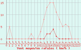 Courbe de la force du vent pour Champagne-sur-Seine (77)