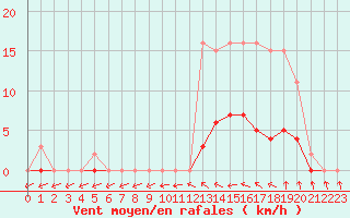 Courbe de la force du vent pour Hd-Bazouges (35)