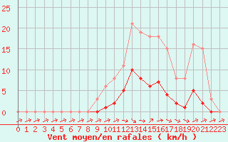 Courbe de la force du vent pour Isle-sur-la-Sorgue (84)