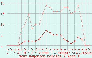 Courbe de la force du vent pour Saclas (91)