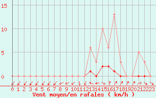 Courbe de la force du vent pour Saclas (91)