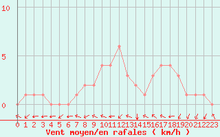 Courbe de la force du vent pour Douzy (08)