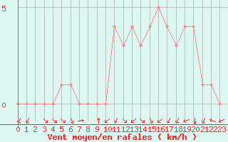 Courbe de la force du vent pour Douzy (08)