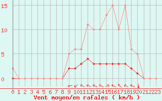 Courbe de la force du vent pour Villefontaine (38)