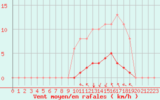 Courbe de la force du vent pour Sgur-le-Chteau (19)