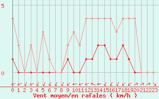 Courbe de la force du vent pour Biache-Saint-Vaast (62)