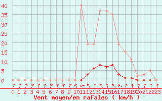 Courbe de la force du vent pour Verneuil (78)