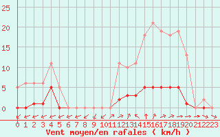 Courbe de la force du vent pour Valence d
