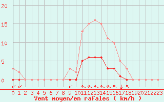 Courbe de la force du vent pour Villefontaine (38)
