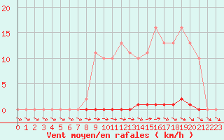 Courbe de la force du vent pour Mazres Le Massuet (09)