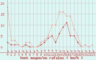 Courbe de la force du vent pour Colmar-Ouest (68)