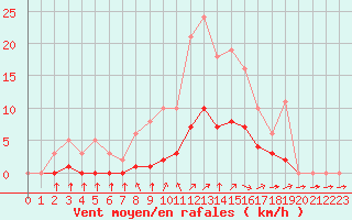 Courbe de la force du vent pour Montret (71)