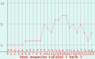 Courbe de la force du vent pour Douzy (08)