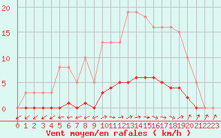 Courbe de la force du vent pour Dounoux (88)