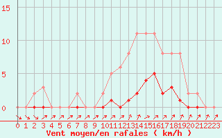 Courbe de la force du vent pour Cabris (13)