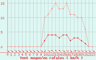 Courbe de la force du vent pour Saclas (91)