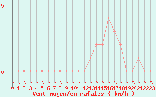 Courbe de la force du vent pour Gap-Sud (05)