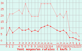 Courbe de la force du vent pour Variscourt (02)