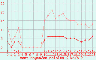 Courbe de la force du vent pour Laqueuille (63)