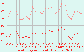 Courbe de la force du vent pour Saint-Yrieix-le-Djalat (19)