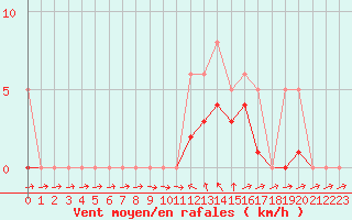 Courbe de la force du vent pour La Beaume (05)