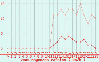 Courbe de la force du vent pour Cernay-la-Ville (78)