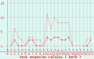 Courbe de la force du vent pour Tour-en-Sologne (41)