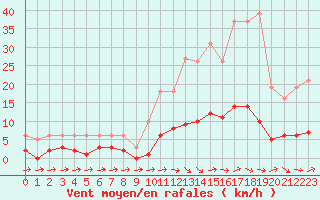 Courbe de la force du vent pour Grasque (13)