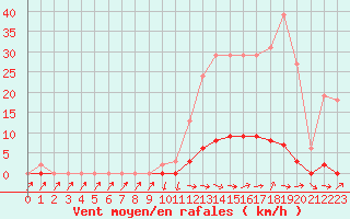 Courbe de la force du vent pour Saint-Paul-lez-Durance (13)