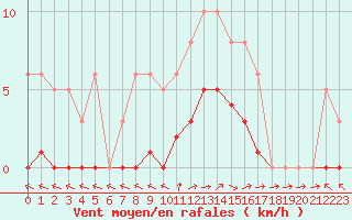 Courbe de la force du vent pour Dounoux (88)