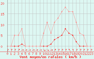 Courbe de la force du vent pour Agde (34)