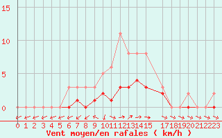 Courbe de la force du vent pour Sandillon (45)