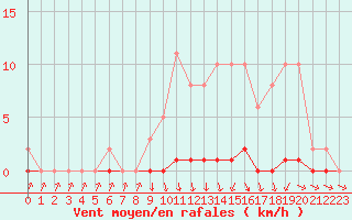 Courbe de la force du vent pour Xonrupt-Longemer (88)